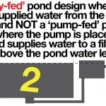 Gravity Fed Pond Design water is pumped