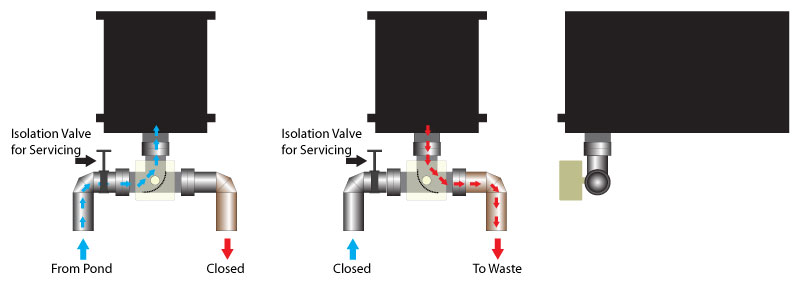 Three-way actuated 4” valve