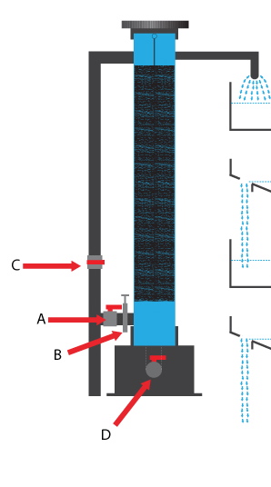 Supply water via a 4” bore bottom drain line