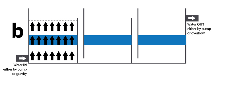 Surfaces are being supplied with the same amount of water at exactly the same flow rate