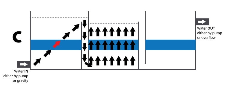 Surface water in the first chamber falls down the transfer port