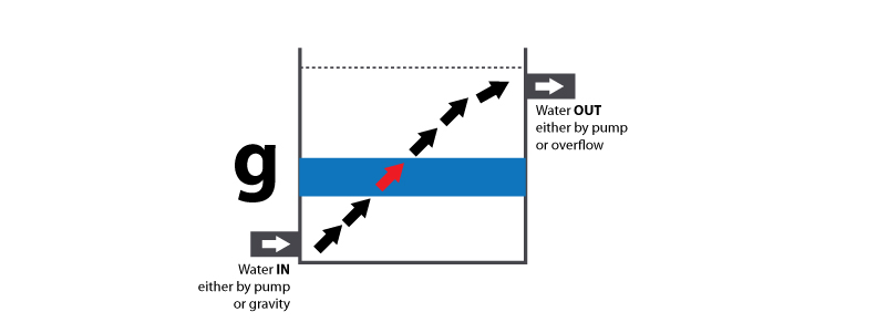 pump or overflow is applied