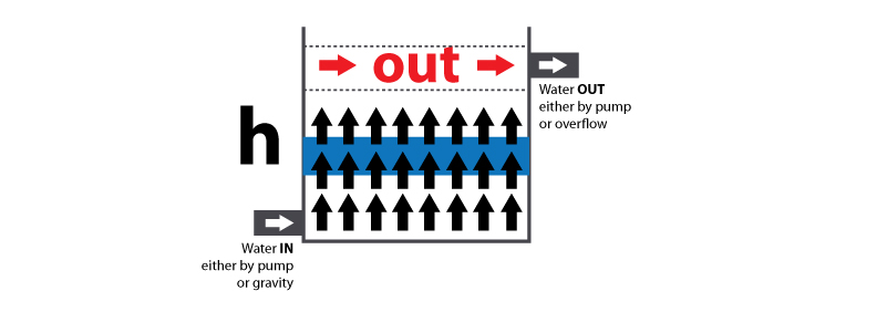 perfect upward-flow situation